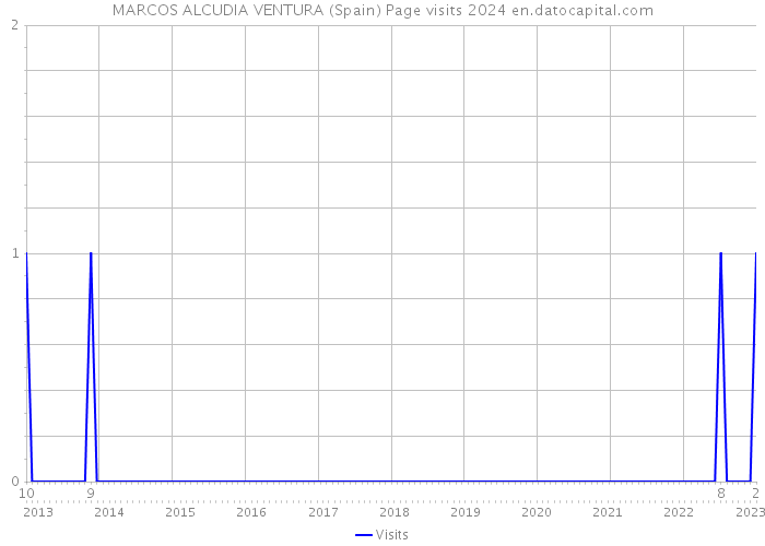 MARCOS ALCUDIA VENTURA (Spain) Page visits 2024 