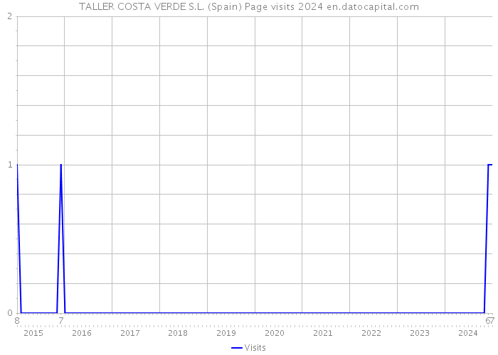 TALLER COSTA VERDE S.L. (Spain) Page visits 2024 