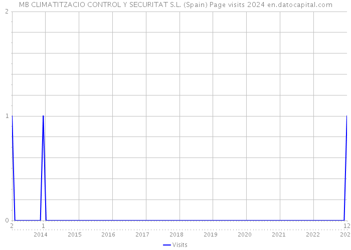 MB CLIMATITZACIO CONTROL Y SECURITAT S.L. (Spain) Page visits 2024 