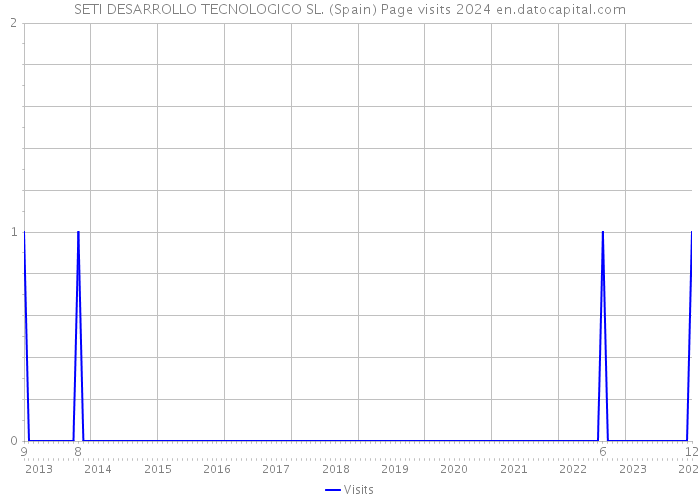 SETI DESARROLLO TECNOLOGICO SL. (Spain) Page visits 2024 
