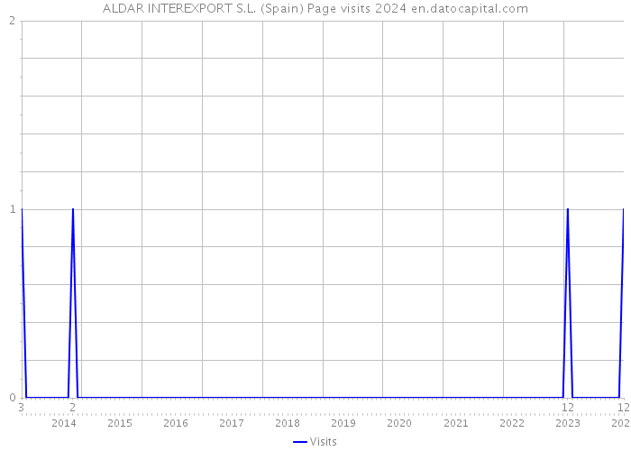 ALDAR INTEREXPORT S.L. (Spain) Page visits 2024 
