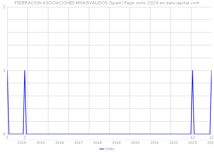 FEDERACION ASOCIACIONES MINUSVALIDOS (Spain) Page visits 2024 