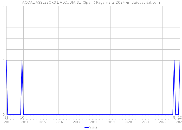 ACOAL ASSESSORS L ALCUDIA SL. (Spain) Page visits 2024 