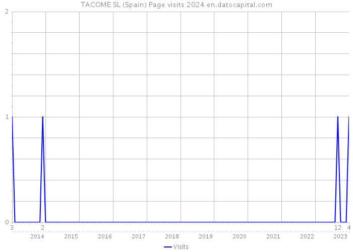 TACOME SL (Spain) Page visits 2024 