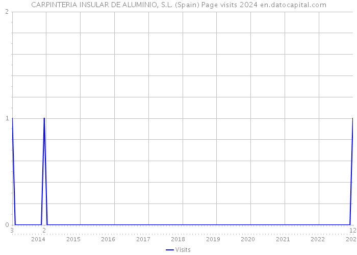 CARPINTERIA INSULAR DE ALUMINIO, S.L. (Spain) Page visits 2024 