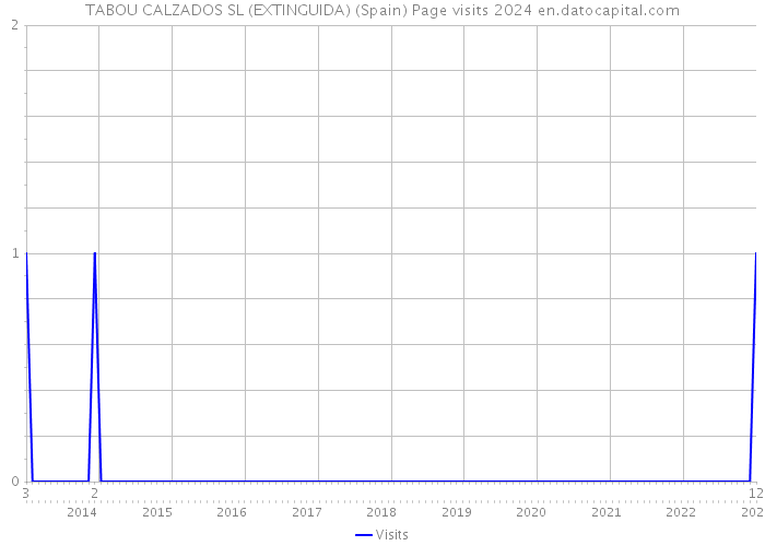 TABOU CALZADOS SL (EXTINGUIDA) (Spain) Page visits 2024 