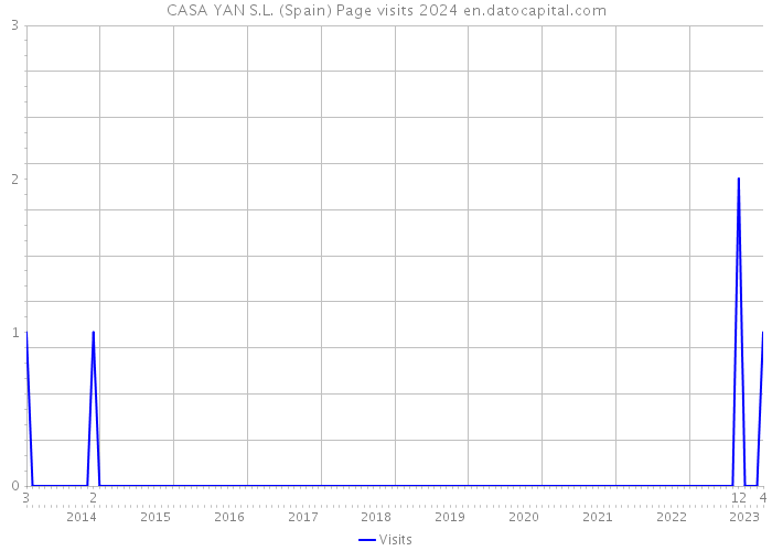 CASA YAN S.L. (Spain) Page visits 2024 