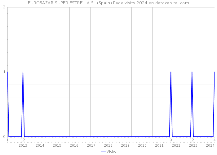 EUROBAZAR SUPER ESTRELLA SL (Spain) Page visits 2024 