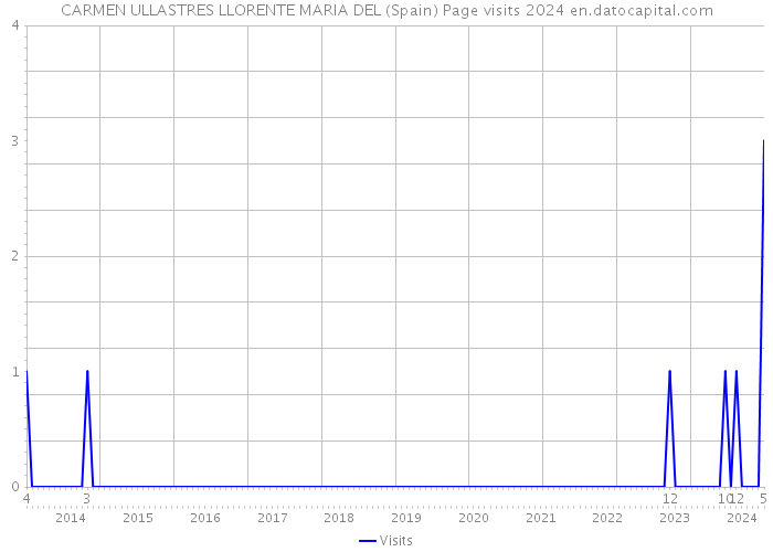 CARMEN ULLASTRES LLORENTE MARIA DEL (Spain) Page visits 2024 