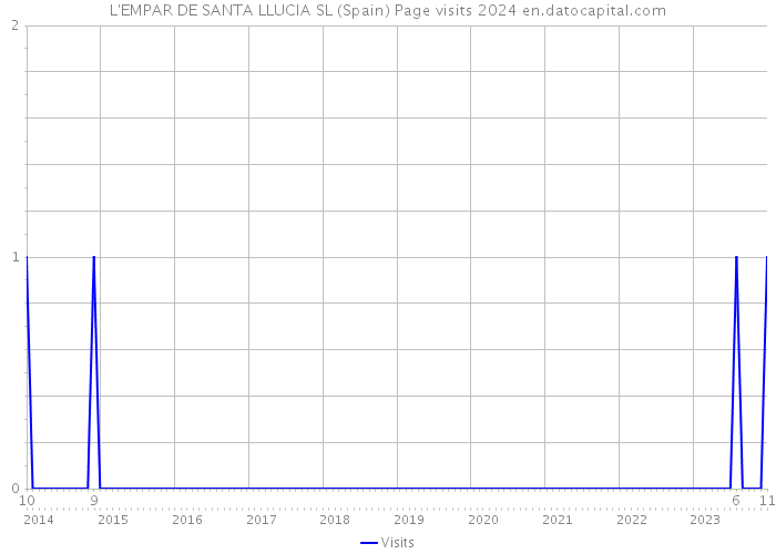 L'EMPAR DE SANTA LLUCIA SL (Spain) Page visits 2024 