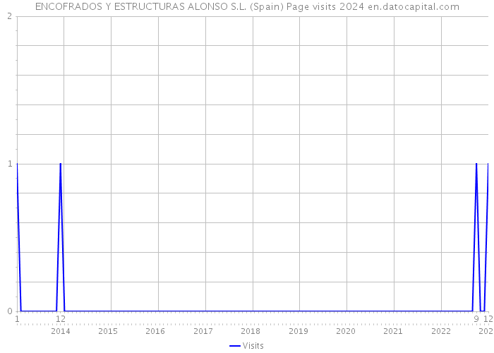 ENCOFRADOS Y ESTRUCTURAS ALONSO S.L. (Spain) Page visits 2024 