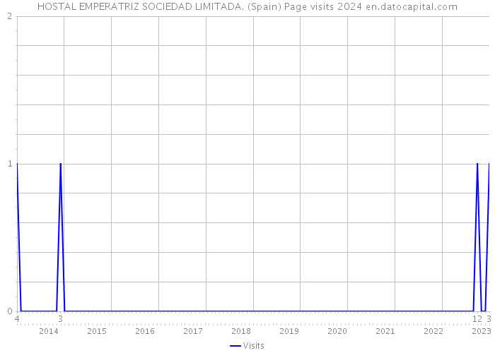 HOSTAL EMPERATRIZ SOCIEDAD LIMITADA. (Spain) Page visits 2024 