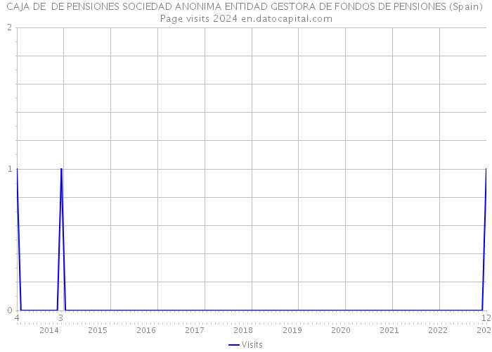 CAJA DE DE PENSIONES SOCIEDAD ANONIMA ENTIDAD GESTORA DE FONDOS DE PENSIONES (Spain) Page visits 2024 