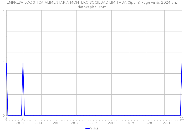 EMPRESA LOGISTICA ALIMENTARIA MONTERO SOCIEDAD LIMITADA (Spain) Page visits 2024 