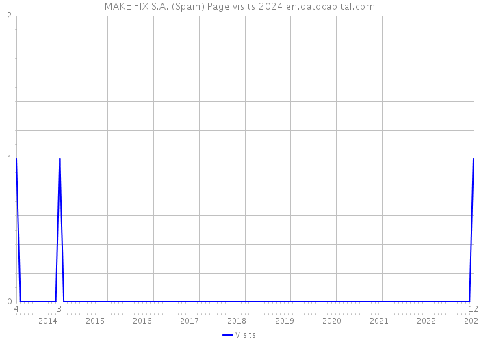 MAKE FIX S.A. (Spain) Page visits 2024 