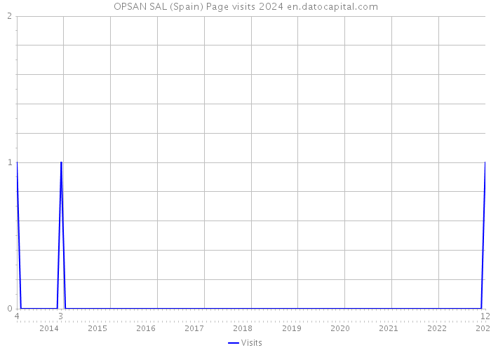 OPSAN SAL (Spain) Page visits 2024 