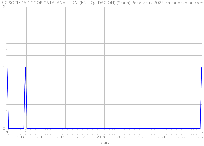 R.G.SOCIEDAD COOP.CATALANA LTDA. (EN LIQUIDACION) (Spain) Page visits 2024 