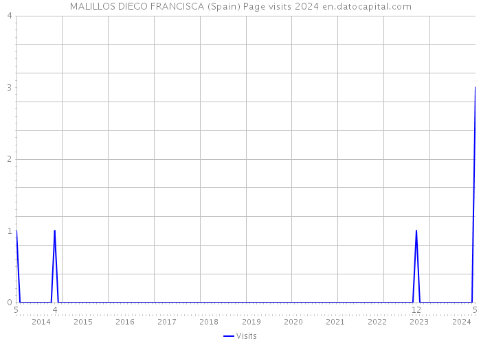 MALILLOS DIEGO FRANCISCA (Spain) Page visits 2024 