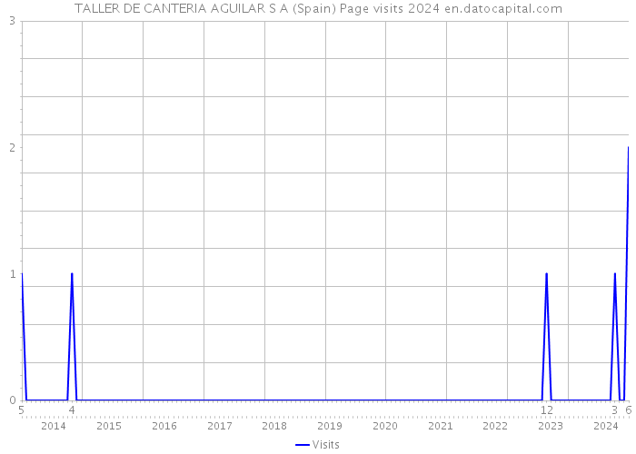 TALLER DE CANTERIA AGUILAR S A (Spain) Page visits 2024 