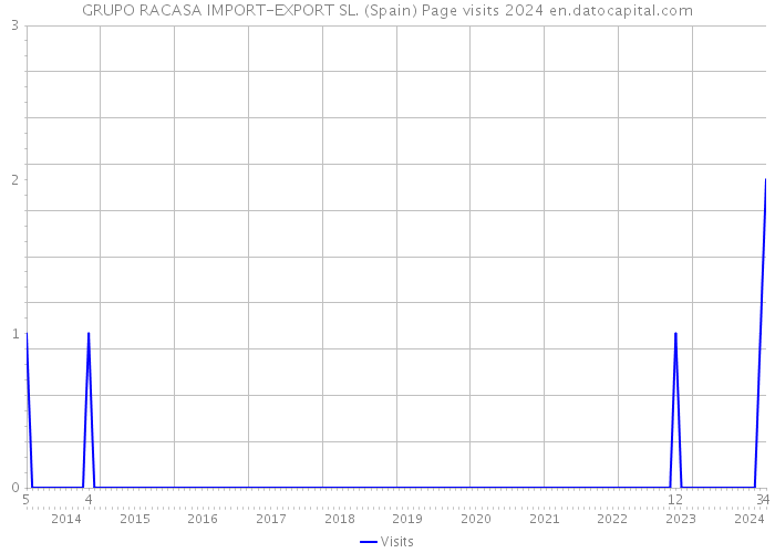 GRUPO RACASA IMPORT-EXPORT SL. (Spain) Page visits 2024 