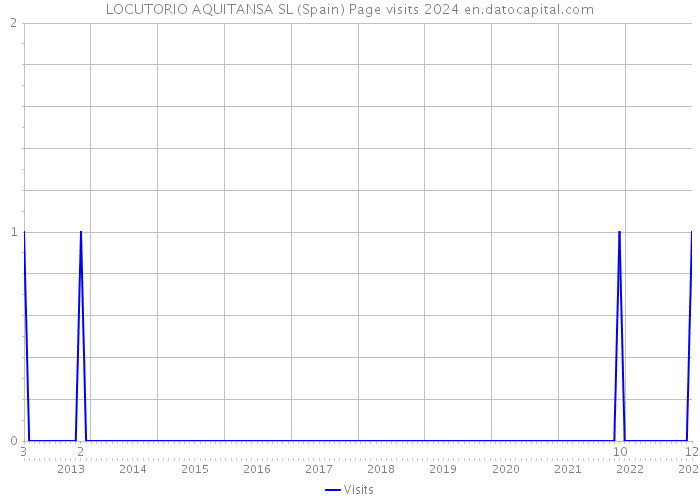LOCUTORIO AQUITANSA SL (Spain) Page visits 2024 