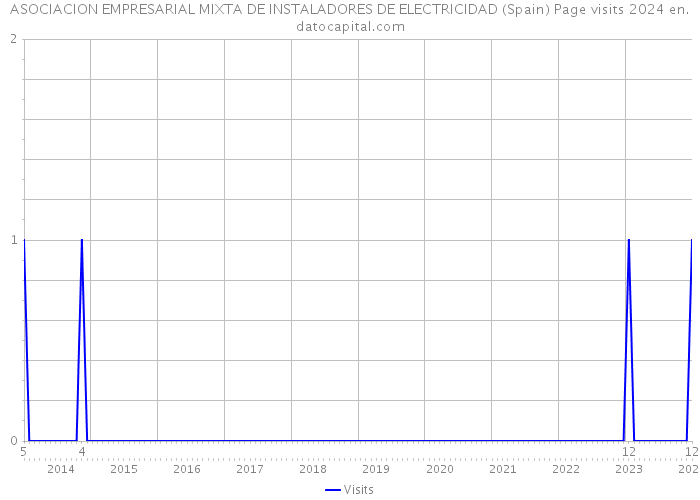 ASOCIACION EMPRESARIAL MIXTA DE INSTALADORES DE ELECTRICIDAD (Spain) Page visits 2024 
