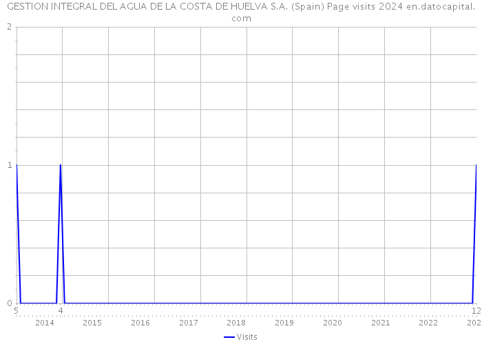 GESTION INTEGRAL DEL AGUA DE LA COSTA DE HUELVA S.A. (Spain) Page visits 2024 