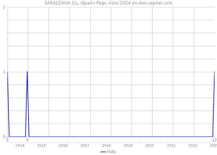 SARALDANA S.L. (Spain) Page visits 2024 