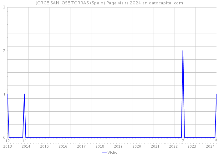 JORGE SAN JOSE TORRAS (Spain) Page visits 2024 