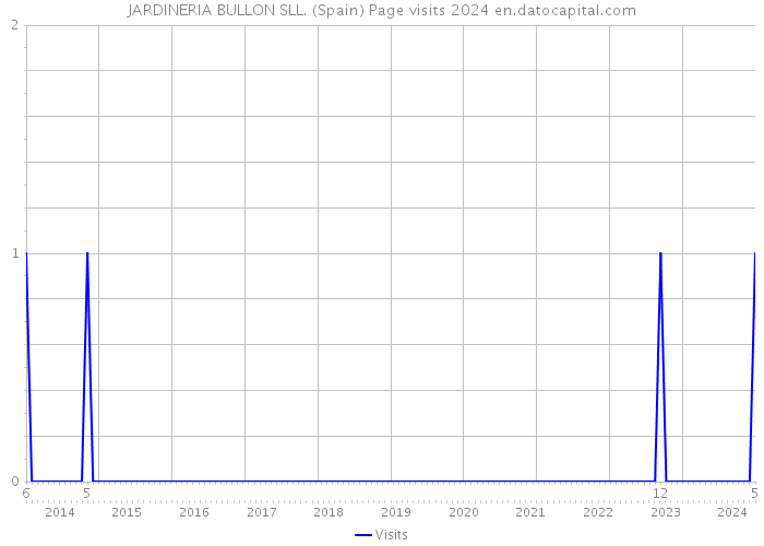 JARDINERIA BULLON SLL. (Spain) Page visits 2024 