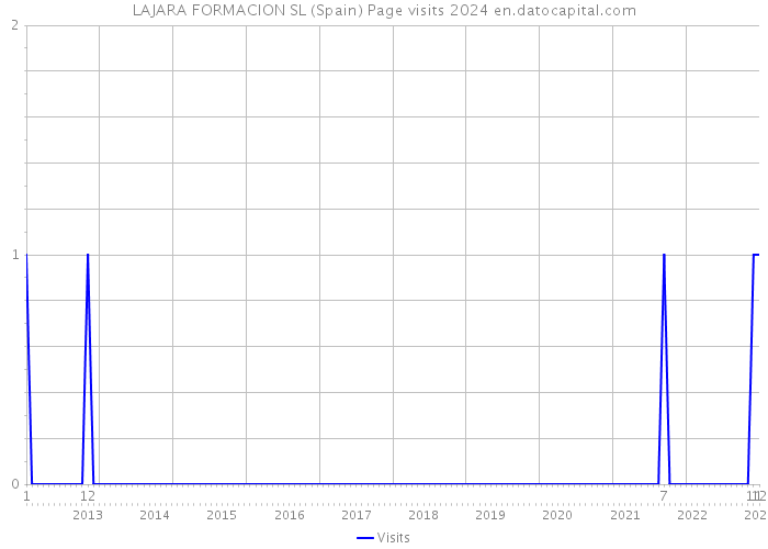 LAJARA FORMACION SL (Spain) Page visits 2024 