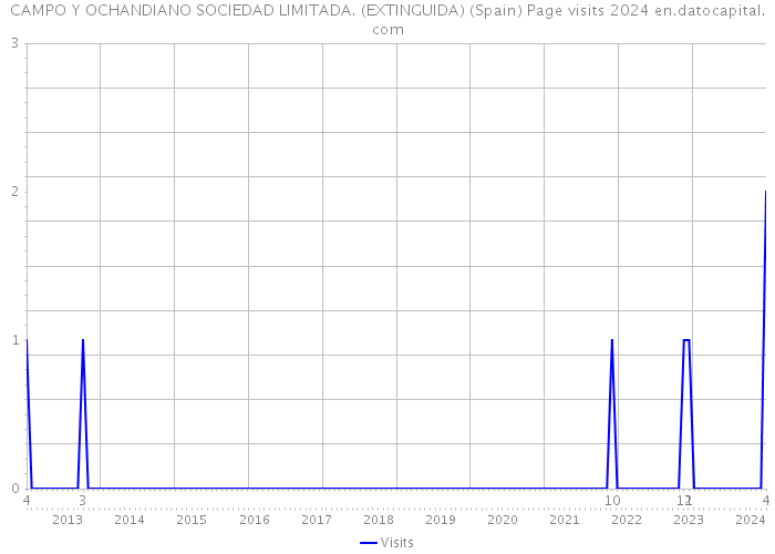 CAMPO Y OCHANDIANO SOCIEDAD LIMITADA. (EXTINGUIDA) (Spain) Page visits 2024 