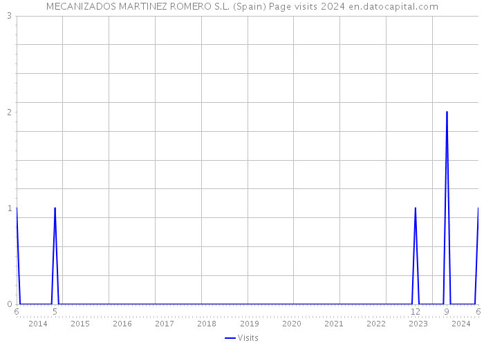 MECANIZADOS MARTINEZ ROMERO S.L. (Spain) Page visits 2024 