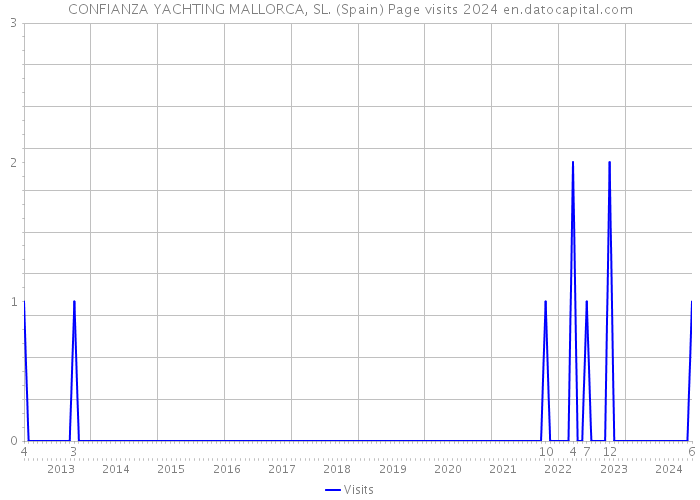 CONFIANZA YACHTING MALLORCA, SL. (Spain) Page visits 2024 