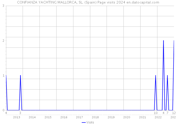 CONFIANZA YACHTING MALLORCA, SL. (Spain) Page visits 2024 