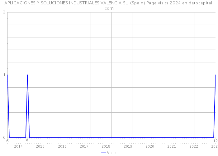 APLICACIONES Y SOLUCIONES INDUSTRIALES VALENCIA SL. (Spain) Page visits 2024 