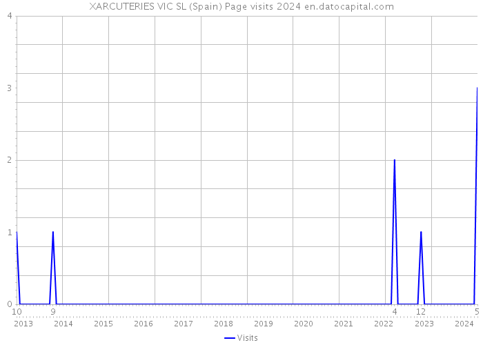 XARCUTERIES VIC SL (Spain) Page visits 2024 