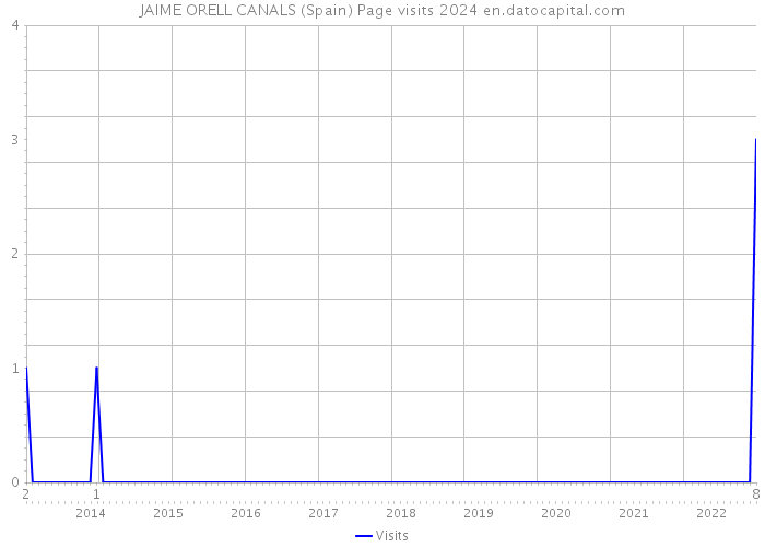 JAIME ORELL CANALS (Spain) Page visits 2024 