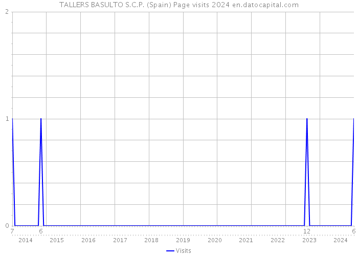 TALLERS BASULTO S.C.P. (Spain) Page visits 2024 