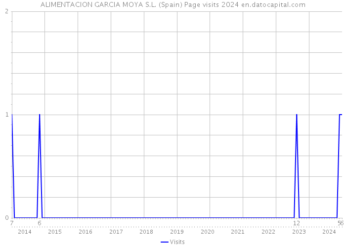 ALIMENTACION GARCIA MOYA S.L. (Spain) Page visits 2024 