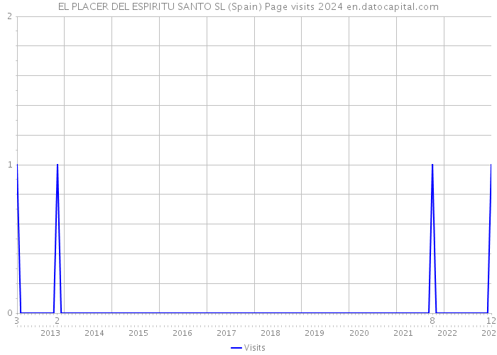 EL PLACER DEL ESPIRITU SANTO SL (Spain) Page visits 2024 