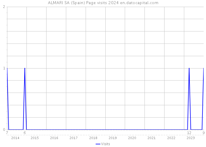ALMARI SA (Spain) Page visits 2024 