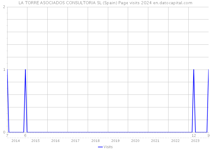 LA TORRE ASOCIADOS CONSULTORIA SL (Spain) Page visits 2024 
