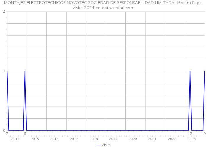 MONTAJES ELECTROTECNICOS NOVOTEC SOCIEDAD DE RESPONSABILIDAD LIMITADA. (Spain) Page visits 2024 