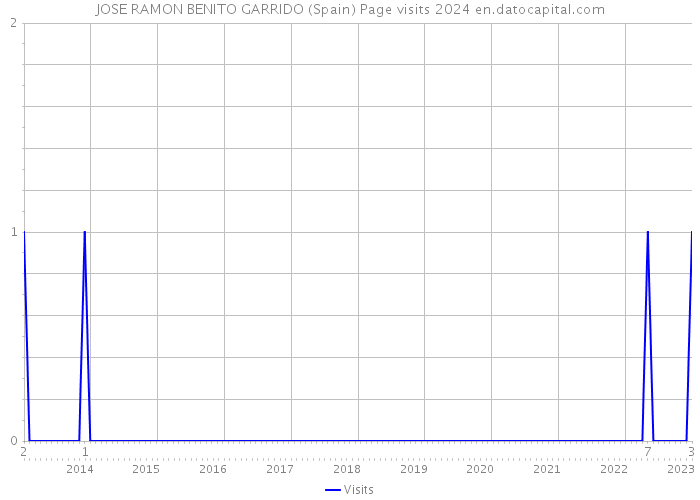 JOSE RAMON BENITO GARRIDO (Spain) Page visits 2024 