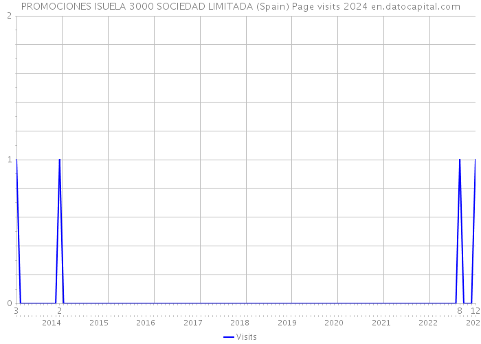 PROMOCIONES ISUELA 3000 SOCIEDAD LIMITADA (Spain) Page visits 2024 