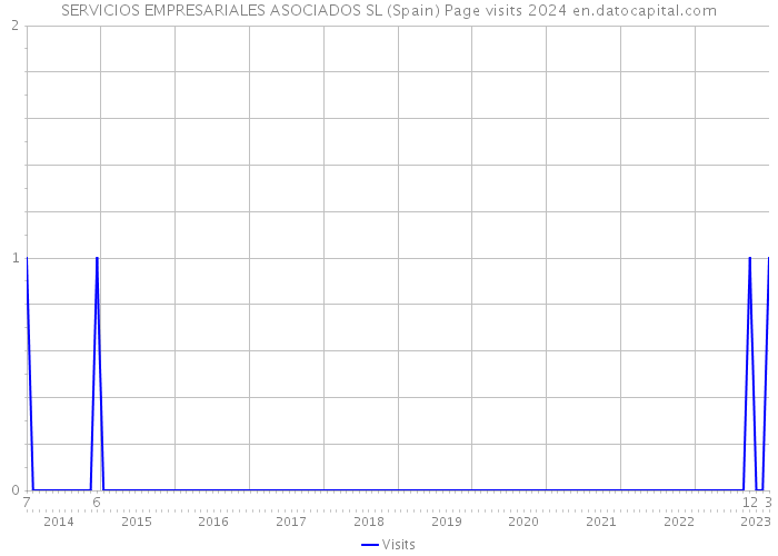 SERVICIOS EMPRESARIALES ASOCIADOS SL (Spain) Page visits 2024 