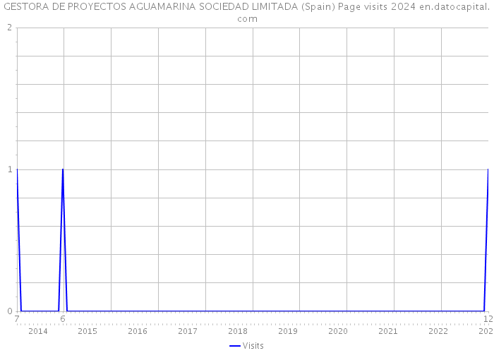 GESTORA DE PROYECTOS AGUAMARINA SOCIEDAD LIMITADA (Spain) Page visits 2024 