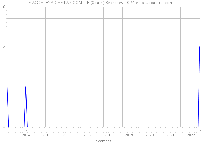 MAGDALENA CAMPAS COMPTE (Spain) Searches 2024 