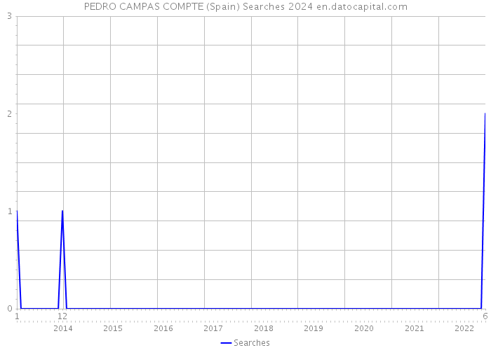 PEDRO CAMPAS COMPTE (Spain) Searches 2024 